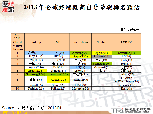 2013年全球終端廠商出貨量與排名預估