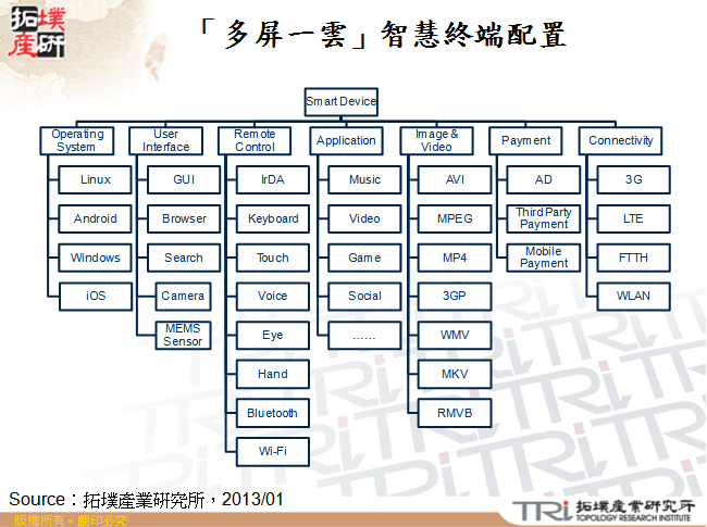 「多屏一雲」智慧終端配置