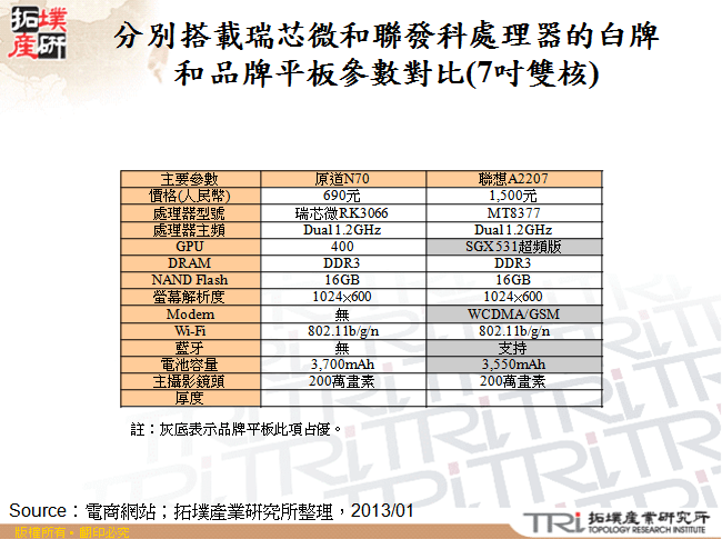 分別搭載瑞芯微和聯發科處理器的白牌和品牌平板參數對比(7吋雙核)