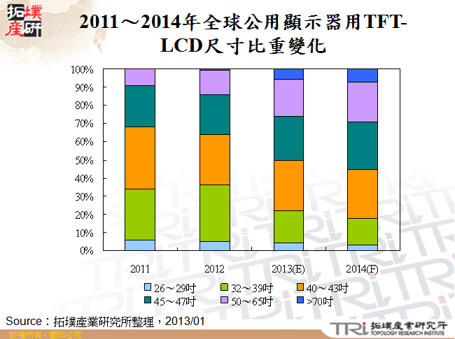 2011～2014年全球公用顯示器用TFT-LCD尺寸比重變化