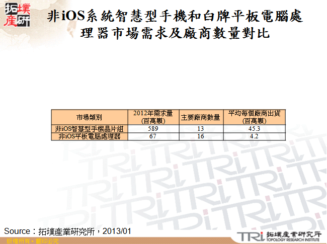 非iOS系統智慧型手機和白牌平板電腦處理器市場需求及廠商數量對比