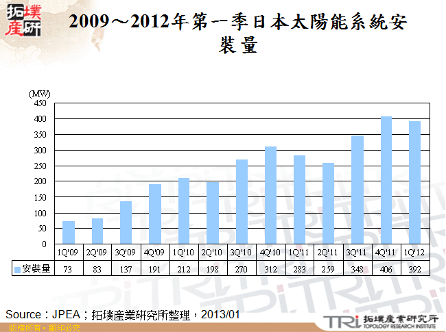 2009～2012年第一季日本太陽能系統安裝量