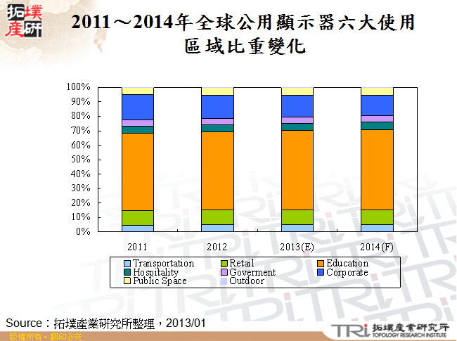 2011～2014年全球公用顯示器六大使用區域比重變化