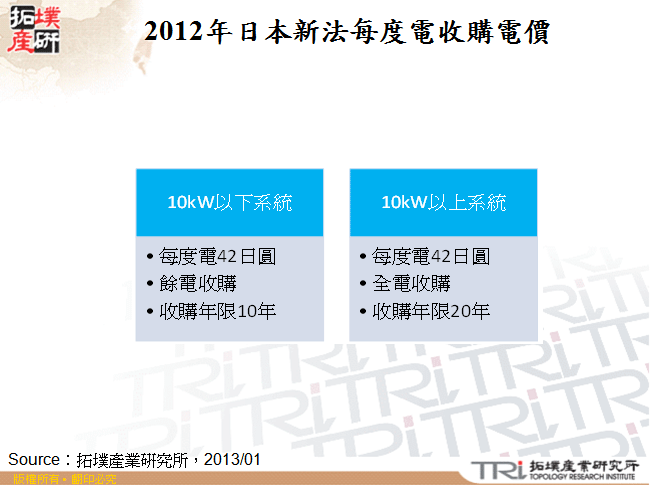 2012年日本新法每度電收購電價