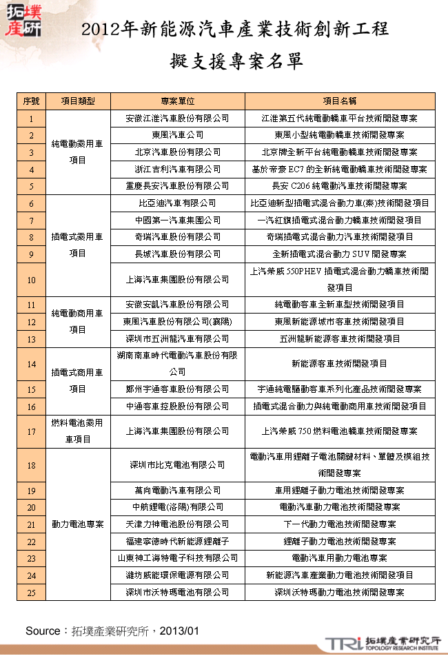 2012年新能源汽車產業技術創新工程擬支援專案名單