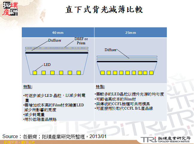 直下式背光減薄比較