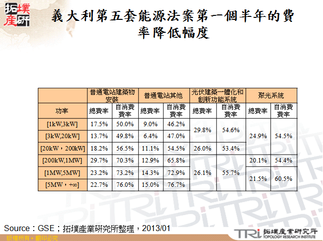 義大利第五套能源法案第一個半年的費率降低幅度