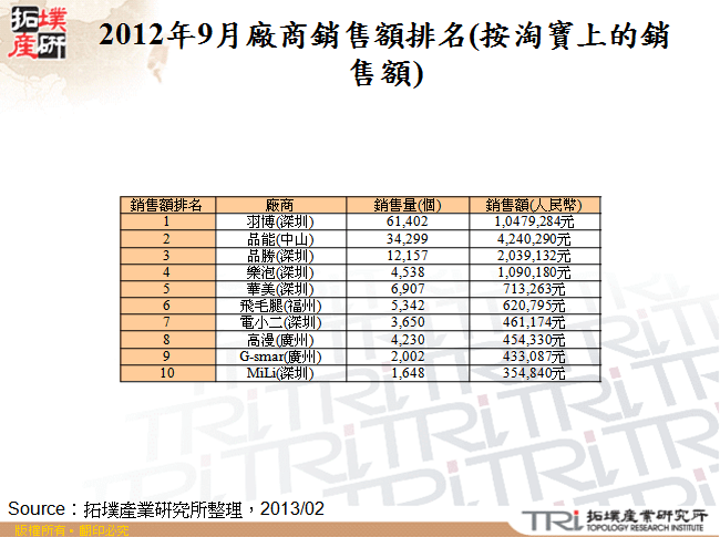 2012年9月廠商銷售額排名(按淘寶上的銷售額)