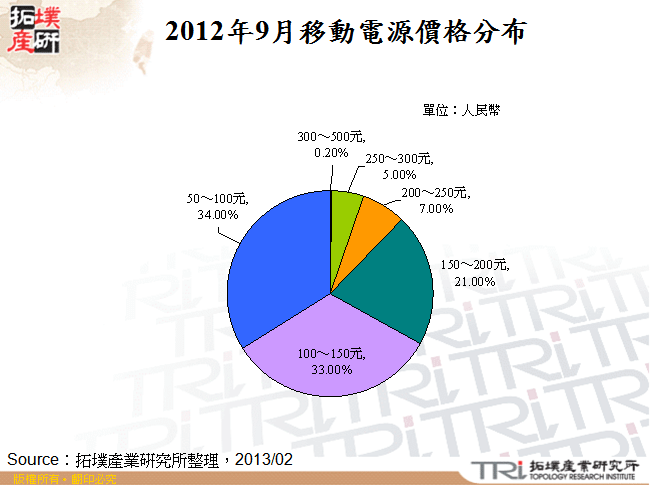 2012年9月移動電源價格分布