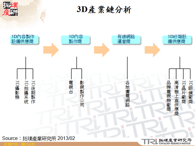 3D產業鏈分析