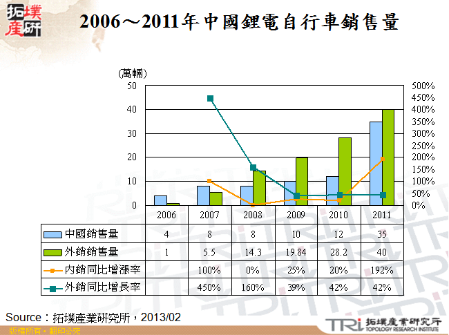 2006～2011年中國鋰電自行車銷售量