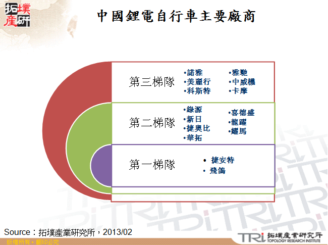 中國鋰電自行車主要廠商