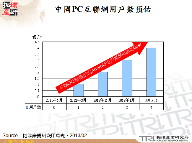 中國PC互聯網用戶數預估