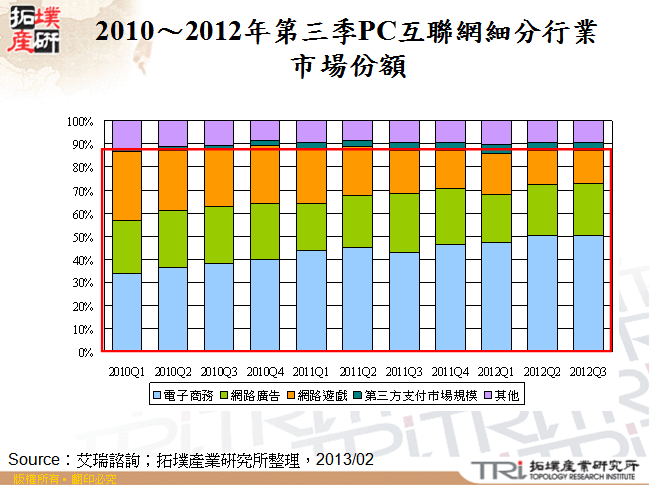 2010～2012年第三季PC互聯網細分行業市場份額