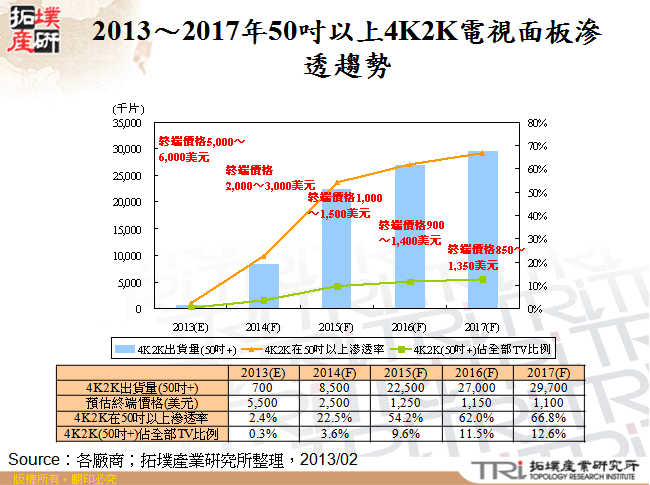 2013～2017年50吋以上4K2K電視面板滲透趨勢