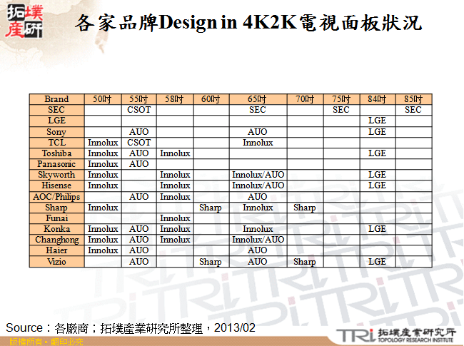 各家品牌Design in 4K2K電視面板狀況