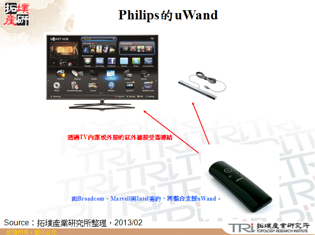 Philips的uWand