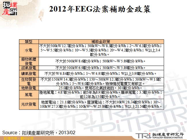 2012年EEG法案補助金政策