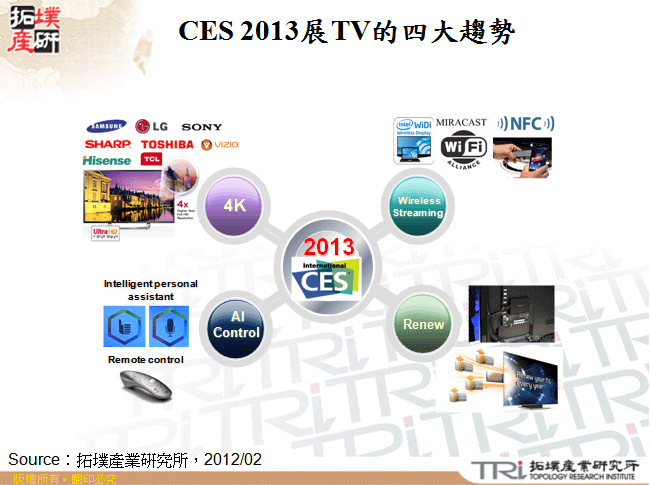  CES 2013展TV的四大趨勢