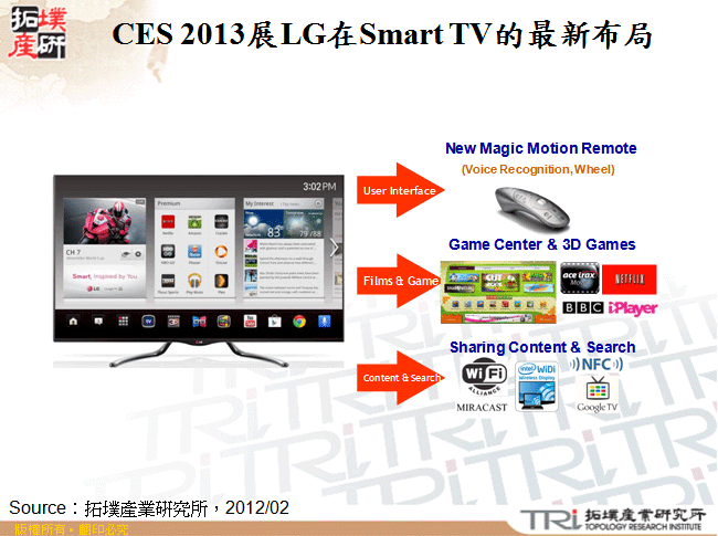 CES 2013展LG在Smart TV的最新布局