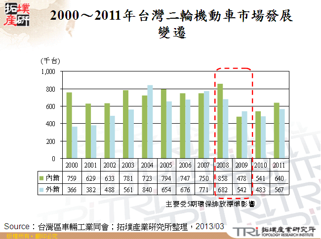 2000～2011年台灣二輪機動車市場發展變遷