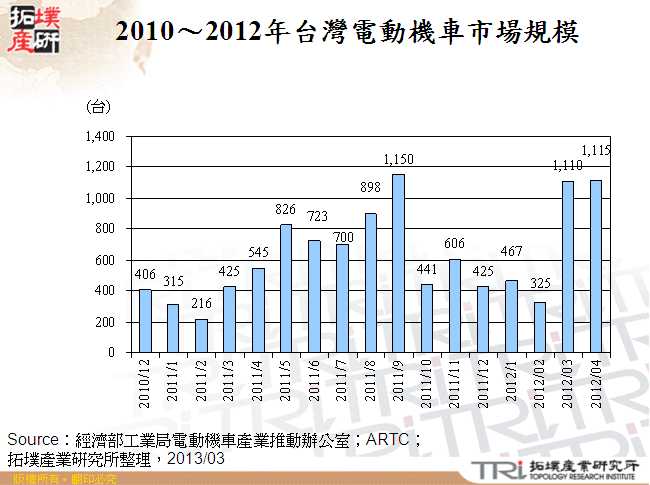 2010～2012年台灣電動機車市場規模