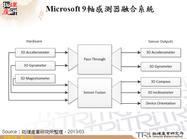 Microsoft 9軸感測器融合系統