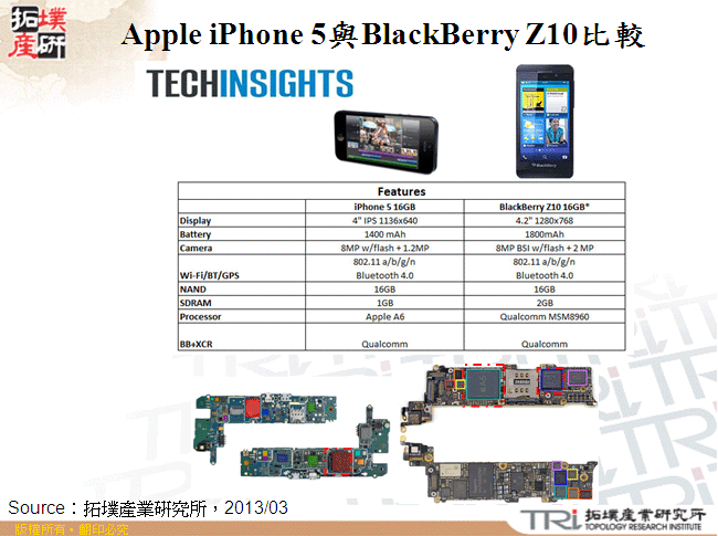 Apple iPhone 5與BlackBerry Z10比較