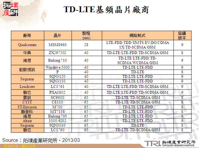 TD-LTE基頻晶片廠商