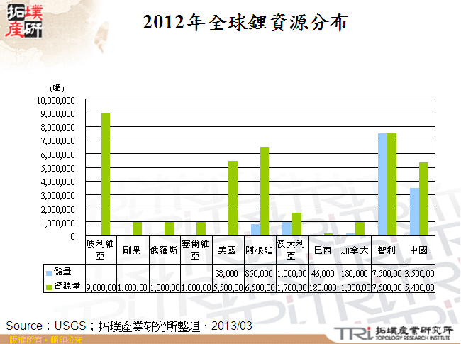 2012年全球鋰資源分布