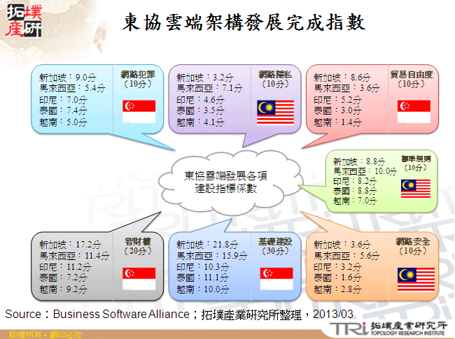 東協雲端架構發展完成指數