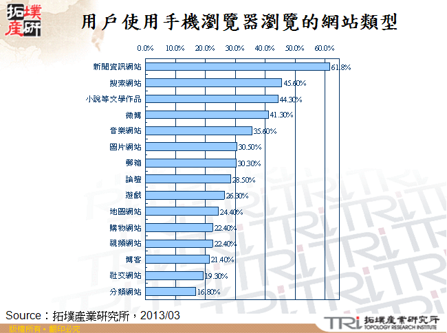 影響用戶選擇手機瀏覽器的因素