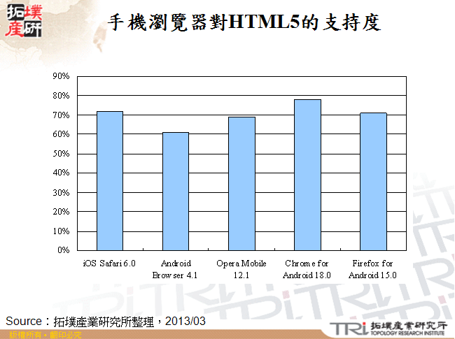 手機瀏覽器對HTML5的支持度