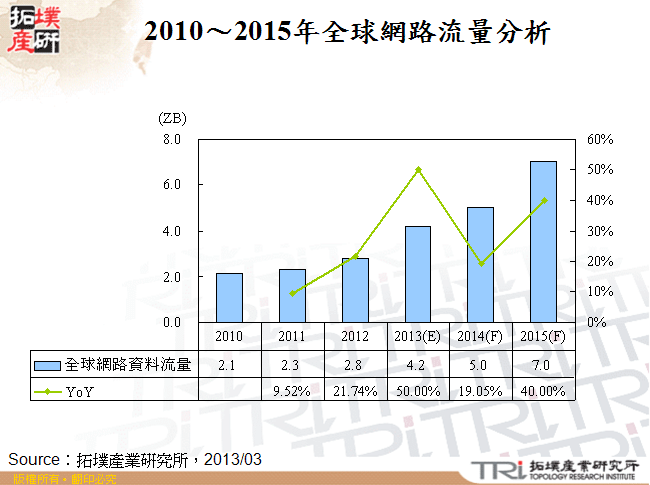 2010～2015年全球網路流量分析