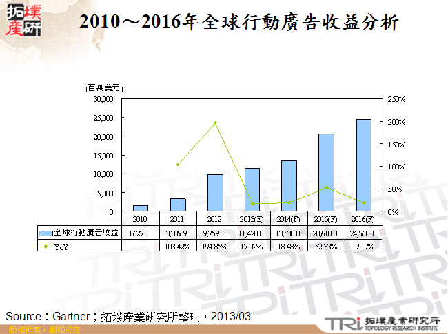 2010～2016年全球行動廣告收益分析