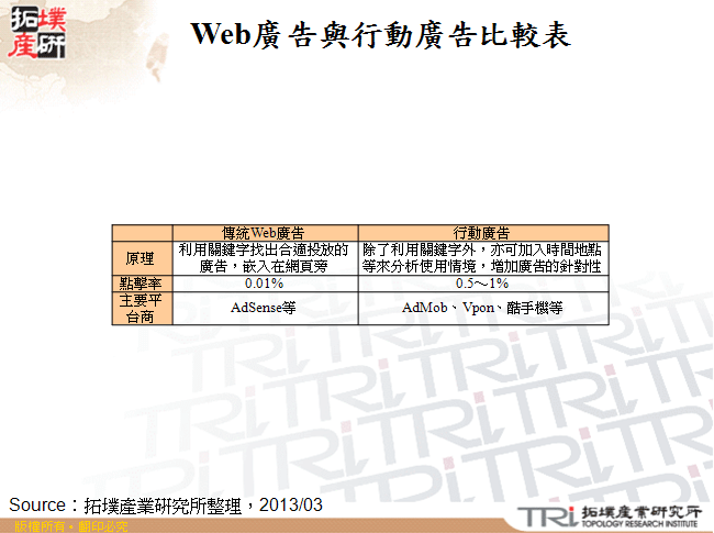 Web廣告與行動廣告比較表