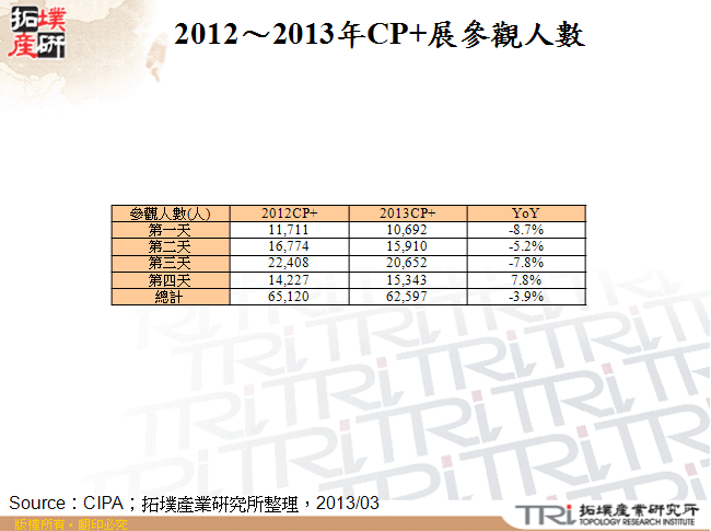 2012～2013年CP+展參觀人數