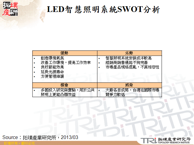 LED智慧照明系統SWOT分析