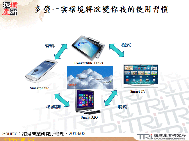多螢一雲環境將改變你我的使用習慣