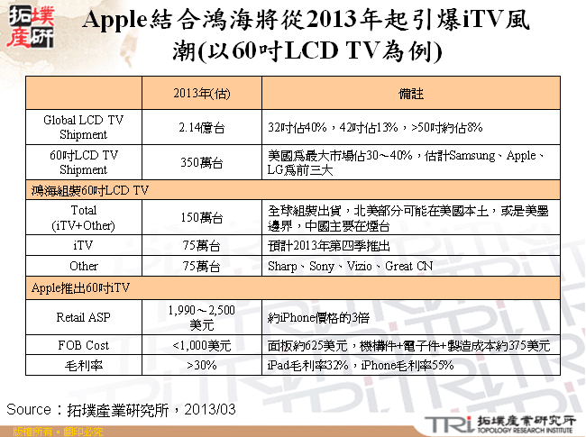 Apple結合鴻海將從2013年起引爆iTV風潮(以60吋LCD TV為例)