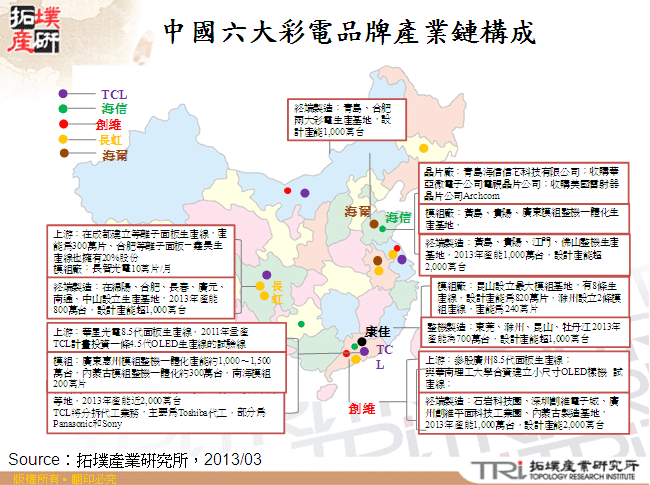 中國六大彩電品牌產業鏈構成