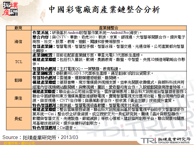 中國彩電廠商產業鏈整合分析