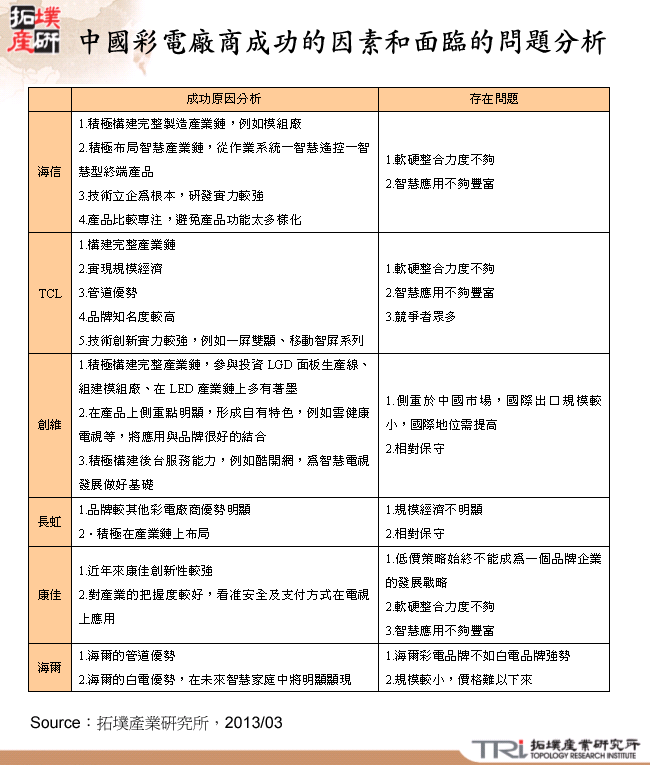 中國彩電廠商成功的因素和面臨的問題分析