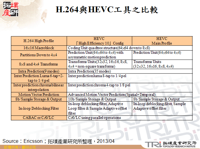 H.264與HEVC工具之比較