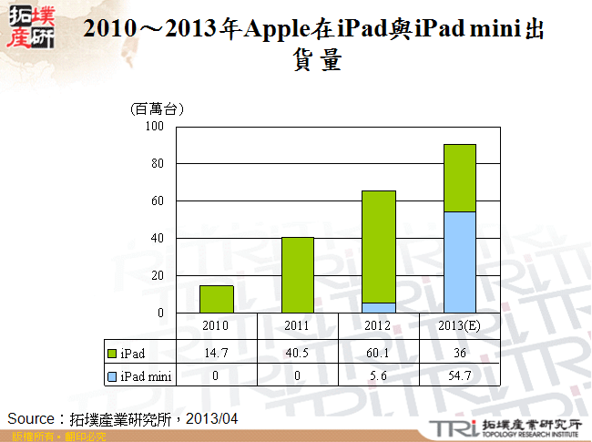 2010～2013年Apple在iPad與iPad mini出貨量