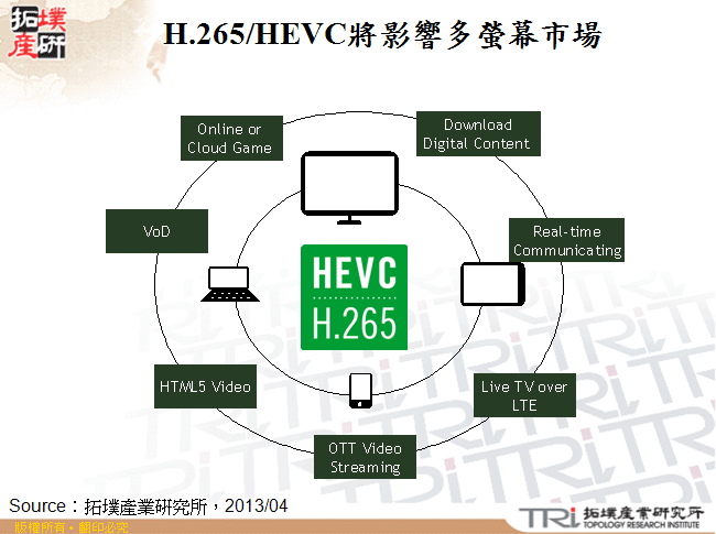 H.265/HEVC將影響多螢幕市場