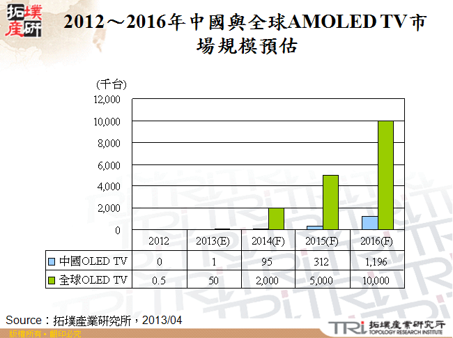 2012～2016年中國與全球AMOLED TV市場規模預估