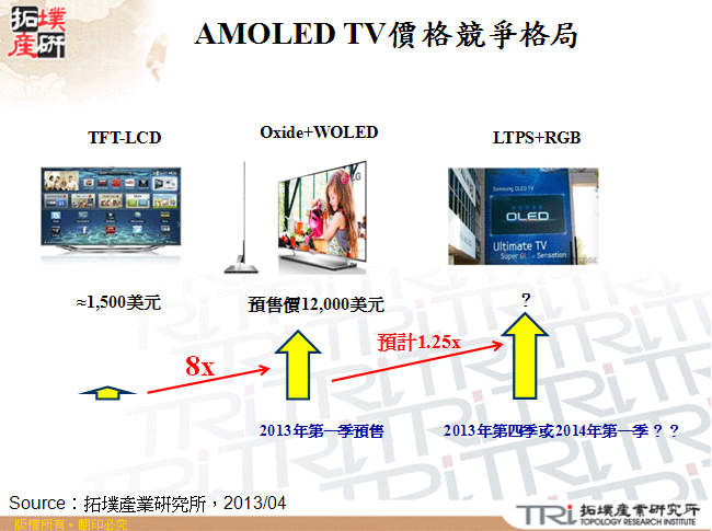 AMOLED TV價格競爭格局