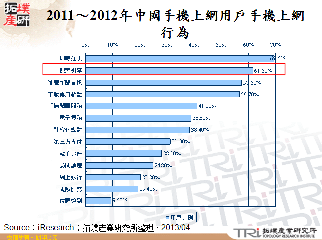 2011～2012年中國手機上網用戶手機上網行為