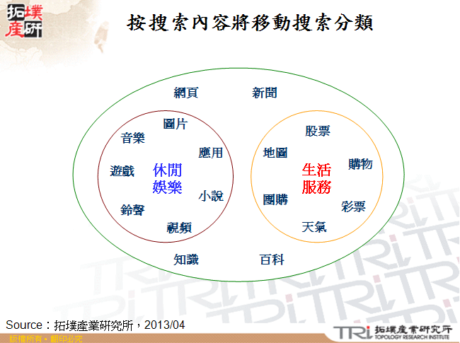 按搜索內容將移動搜索分類